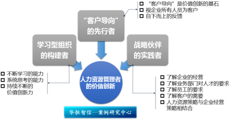 价值创新视角下的人力资源信息咨询